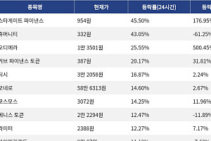 [상승 코인 10] 스타게이트 파이낸스 45.50% 급등, 휴머니티 43.05% 상승