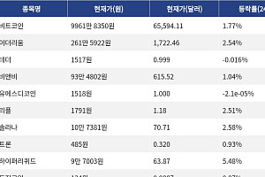 [시총 톱 코인 10] 비트코인 1.77% 상승... 이더리움 2.54% 상승, 리플 2.51% 상승