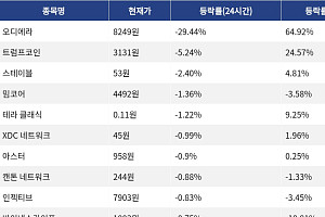 [하락 코인 10] 오디에라 -29.44% 급락, 트럼프코인 -5.24% 하락
