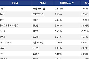 [상승 코인 10] 지캐시 12.31% 상승, 대시 7.83% 강세