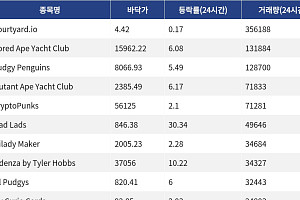 [핫 NFT] Courtyard.io, 일 거래량 35만6188달러 1위… 바닥가 4.42달러