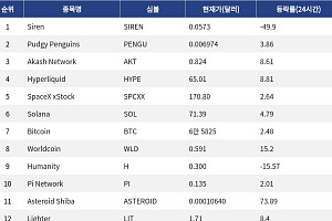 [인기 검색 코인 톱15] 월드코인·Zcash 급등…비트코인·솔라나로 관심 확산
