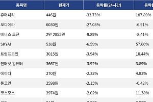 [하락 코인 10] 휴머니티 -33.73% 급락, 오디에라 -27.08% 하락