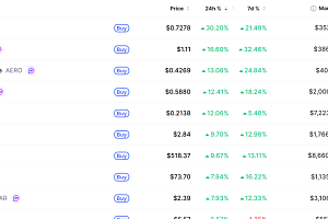 [데일리 크립토 무버스] 비트코인 6만6000달러대 0.97% 상승…지토 30% 강세