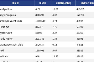[핫 NFT] Courtyard.io, 일 거래량 40만달러 돌파… 바닥가 4.77달러