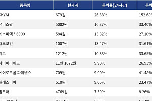[코인시황] SKYAI 26.38% 상승, 오디에라 38.04% 급락