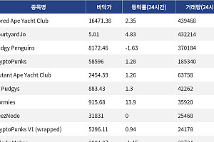 [핫 NFT] Bored Ape Yacht Club, 일 거래량 43만9468달러… 바닥가 1만6471.38달러