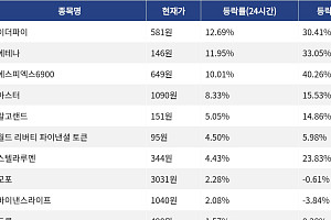 [코인시황] 이더파이 12.69% 상승, 오디에라 -25.16% 하락