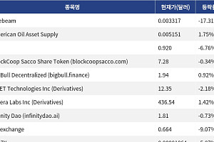 [신규 코인 톱10] Litebeam 17.31% 하락, American Oil Asset Supply 1.75% 상승