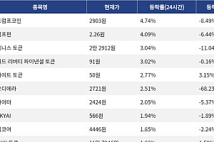 [코인시황] 트럼프코인 4.74% 상승, 딕시 8.16% 하락