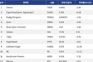 [인기 검색 코인 톱15] EigenCloud 강세 속 Solana·Hyperliquid로 쏠린 시선