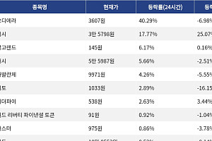 [코인시황] 오디에라 40.29% 급등, 월드코인 12.35% 하락