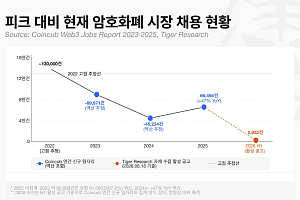 '디젠 시대 끝났다' 코인업계, 컴플라이언스 인재 찾는다