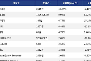 [코인시황] 라이터 12.74% 상승, 오디에라 27.91% 하락