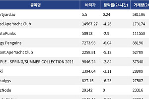 [핫 NFT] Courtyard.io, 일 거래량 58만1196달러 1위… 바닥가 5.5달러