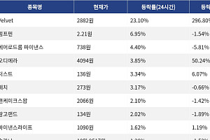 [코인시황] Velvet 23.10% 상승, 밈코어 10.43% 하락