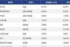 [코인시황] 카스파 9.17% 상승, Velvet 14.42% 하락