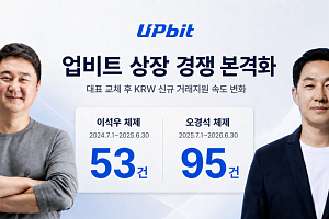 업비트 원화 상장 속도 1.8배 빨라졌다, 오경석 체제 1년 95건