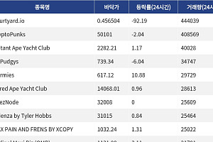 [핫 NFT] Courtyard.io, 일 거래량 44만4039달러 1위… 바닥가 0.46달러
