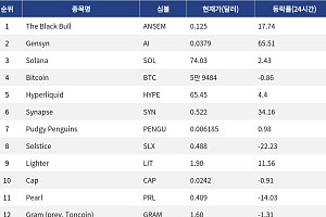 [인기 검색 코인 톱15] AI와 디파이로 쏠린 시선…Gensyn·Synapse 급등 부각