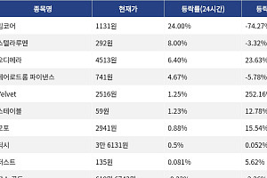 [코인시황] 밈코어 24.00% 상승, 셀레스티아 8.71% 하락