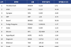 [인기 검색 코인 톱15] dYdX 34%·Based 36% 급등…디파이 테마에 검색 관심 집중
