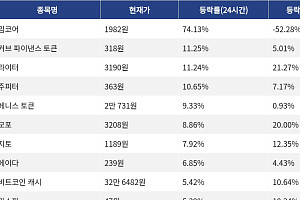 [코인시황] 밈코어 74.13% 급등, 월드코인 11.07% 하락