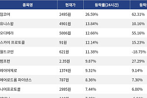 [코인시황] 밈코어 26.59% 상승, 지토 3.68% 하락