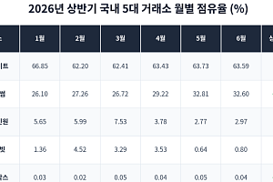 업비트·빗썸 '양강 체제' 더 굳어졌다…상반기 점유율 96%대