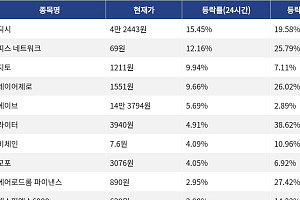 [코인시황] 딕시 15.45% 상승, 밈코어 14.20% 하락