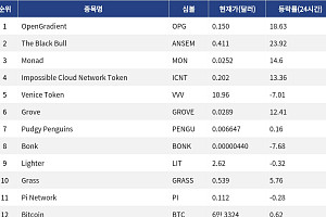 [인기 검색 코인 톱15] OpenGradient 18%대 상승…AI·디파이 코인 검색 상위권