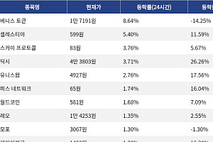 [코인시황] 베니스 토큰 8.64% 상승, 주피터 10.26% 하락
