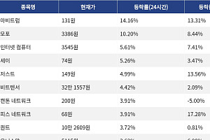 [코인시황] 아비트럼 14.16% 상승, 밈코어 8.81% 하락