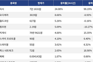 [코인시황] 딕시 24.08% 상승, 파이코인 7.03% 하락