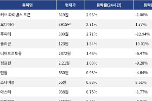 [코인시황] 커브 파이낸스 토큰 2.93% 상승, 파이코인 15.11% 하락