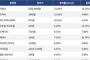[코인시황] 지캐시 13.83% 상승, 오디에라 4.47% 하락