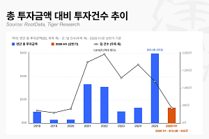 상반기 가상자산 투자금 133억 달러, 투자 건수 78% 급감