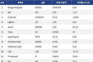 [인기 검색 코인 톱15] Talus 34% 급등…AI·디파이·밈코인 관심 분산