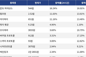 [코인시황] 온도 파이낸스 16.24% 상승, 딕시 10.09% 하락