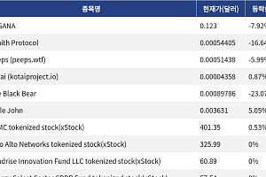 [신규 코인 톱10] SOSANA 7.92% 하락, Zenith Protocol 16.64% 하락
