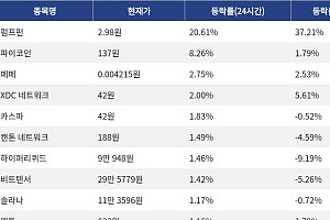 [코인시황] 펌프닷펀 20.61% 상승, 월드코인 4.12% 하락
