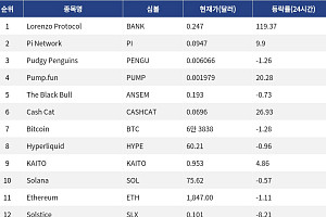 [인기 검색 코인 톱15] Lorenzo Protocol 119% 급등…중소형 알트·밈 플랫폼에 관심 집중