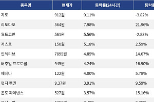 [코인시황] 지토 9.11% 상승, 바이낸스라이프 6.27% 하락