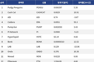 [인기 검색 코인 톱15] 이더리움 4%대 상승…RWA·디파이·밈코인 관심 확산