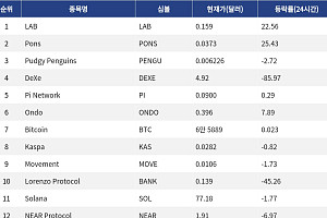 [인기 검색 코인 톱15] 비트코인 안정 속 온도 강세∙∙∙급등락 알트에 쏠린 시선