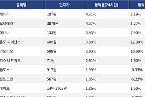 [코인시황] 헤데라 4.71% 상승, 딕시 28.41% 하락