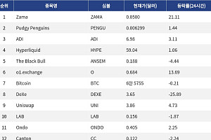 [인기 검색 코인 톱15] Ondo·Zama 강세…RWA·프라이버시 인프라 주목