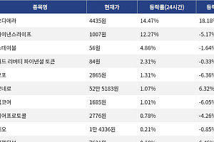 [코인시황] 오디에라 14.47% 상승, 파이코인 6.76% 하락