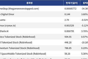 [신규 코인 톱10] GameStop 34.36% 하락, The Digital Dinar 3.60% 상승