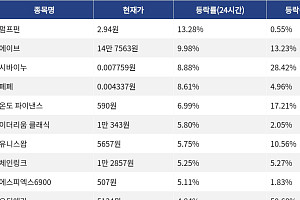 [코인시황] 펌프펀 13.28% 상승, 딕시 22.84% 하락